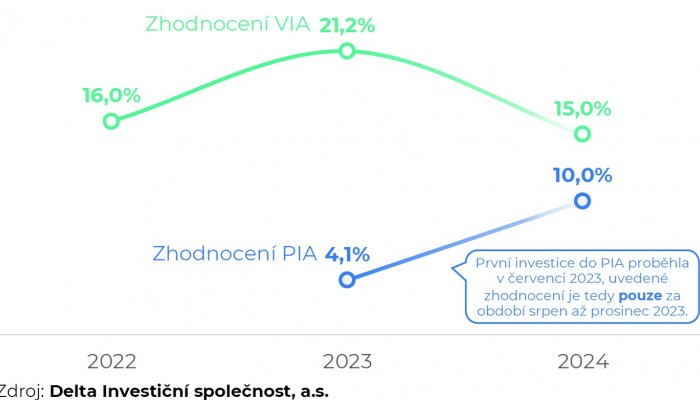 Zdroj: DELTA IS